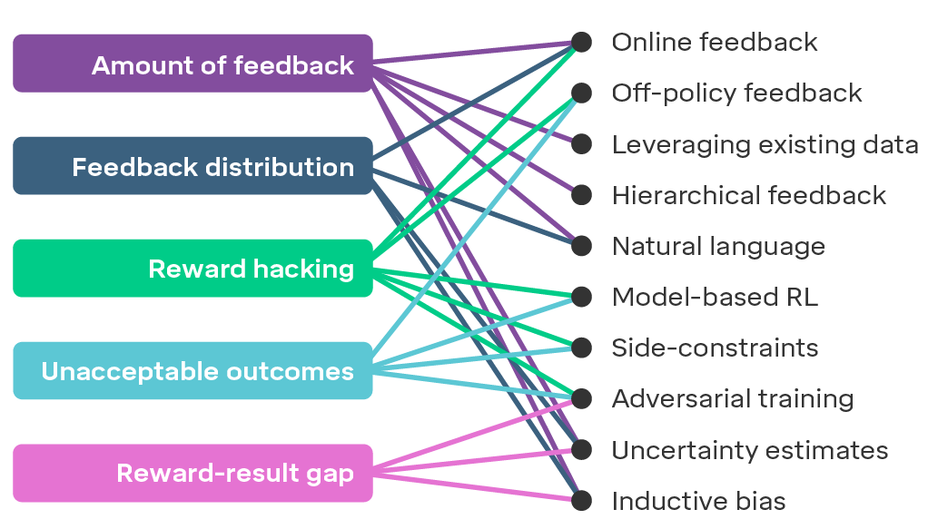 Scalable Agent Alignment Via Reward Modeling Deepmind - 