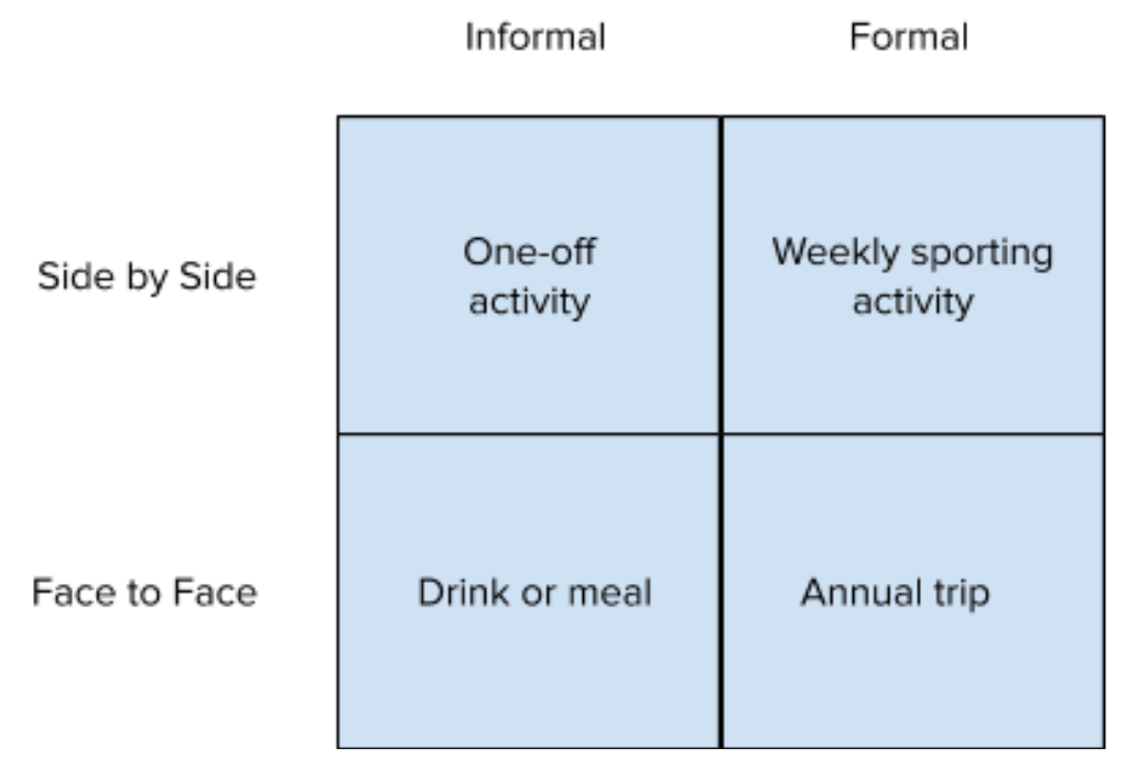 How to Meet Friends–Side by Side OR Face to Face? | by Dileepan Siva ...