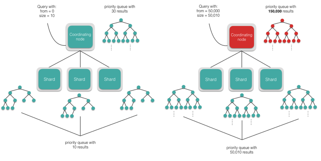 Anatomy of an Elasticsearch Cluster Part III by Ronak Nathani Insight