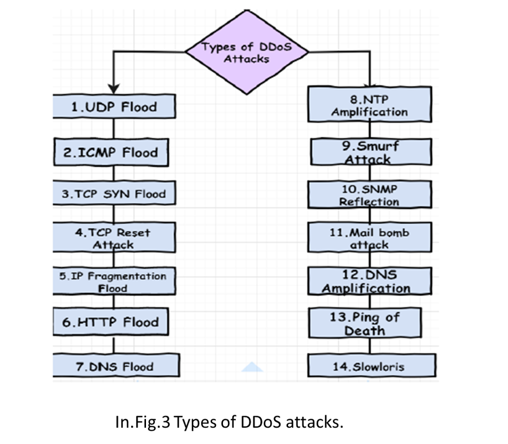 What Is A DDoS Attack? What Is The Classification Of DoS And DDoS ...