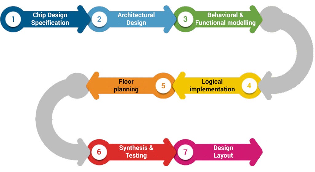 ASIC Design Flow In VLSI Engineering Services — A Quick Guide | By ...