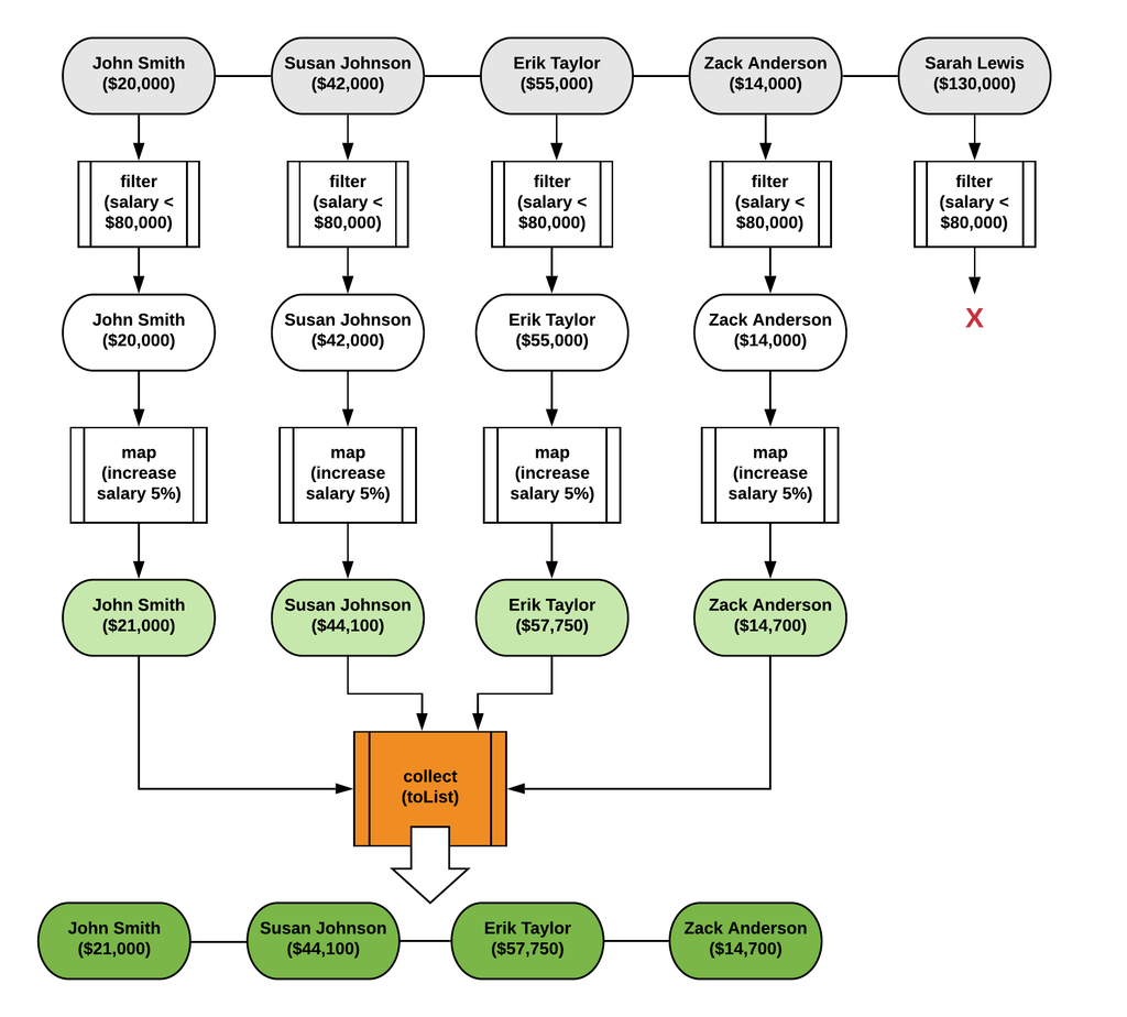Understanding Java Streams. After having had a deep introduction to ...