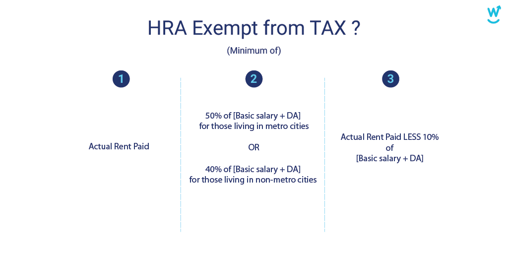 Why HRA is your friend ?. A guide on how HRA exemption is your… by