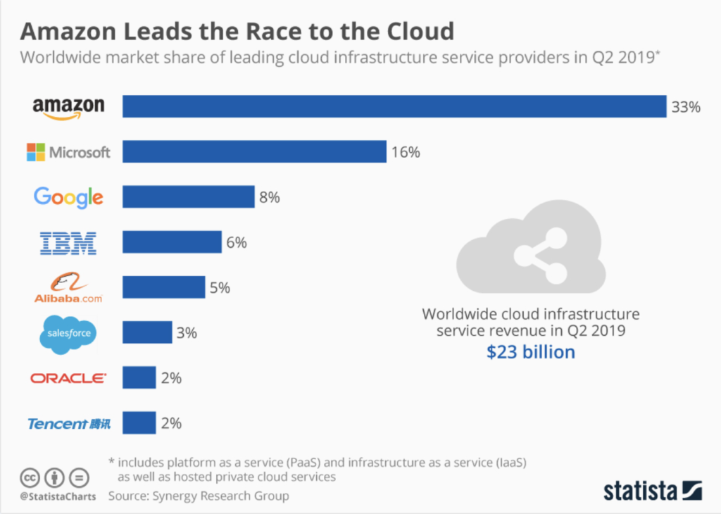 Amazon AWS Vs Microsoft Azure: A Zero-sum Game? - Armada Labs - Medium