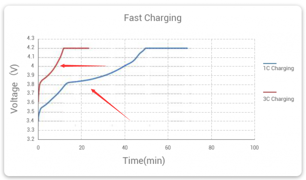 What are the 3 stages of lithium battery charging? by Mike Lam