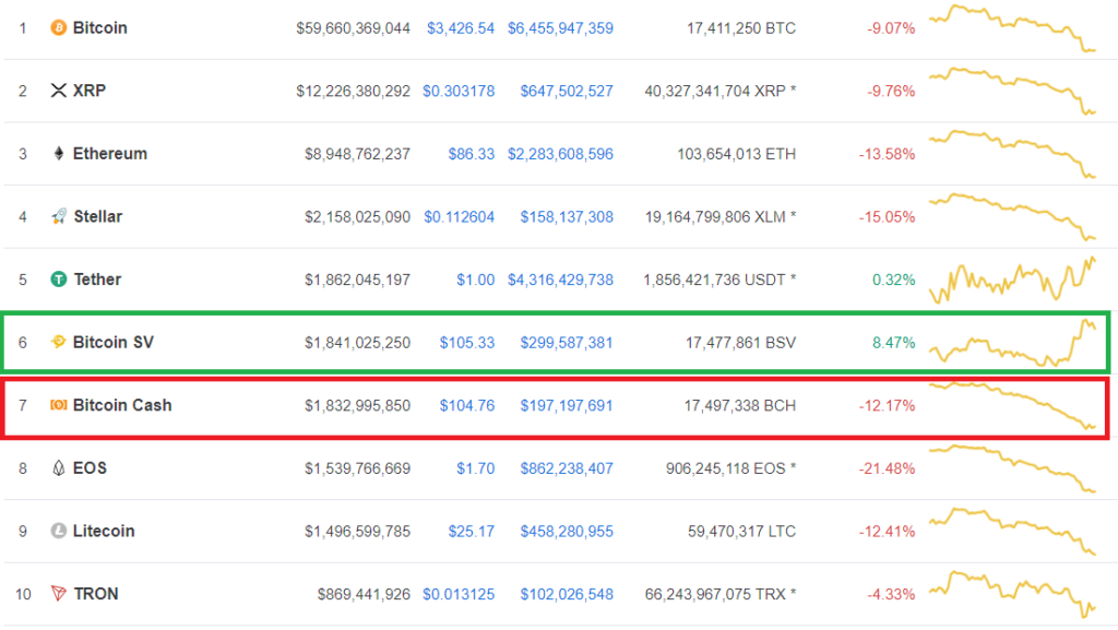 How To Get Bitcoin Sv From Fork / How To Claim Your Free Bch Sv Bsv Fork Coins And How To Exchange Into Bitcoin : The upgrade supports a genesis hard fork which will be launched on february 04, 2020.