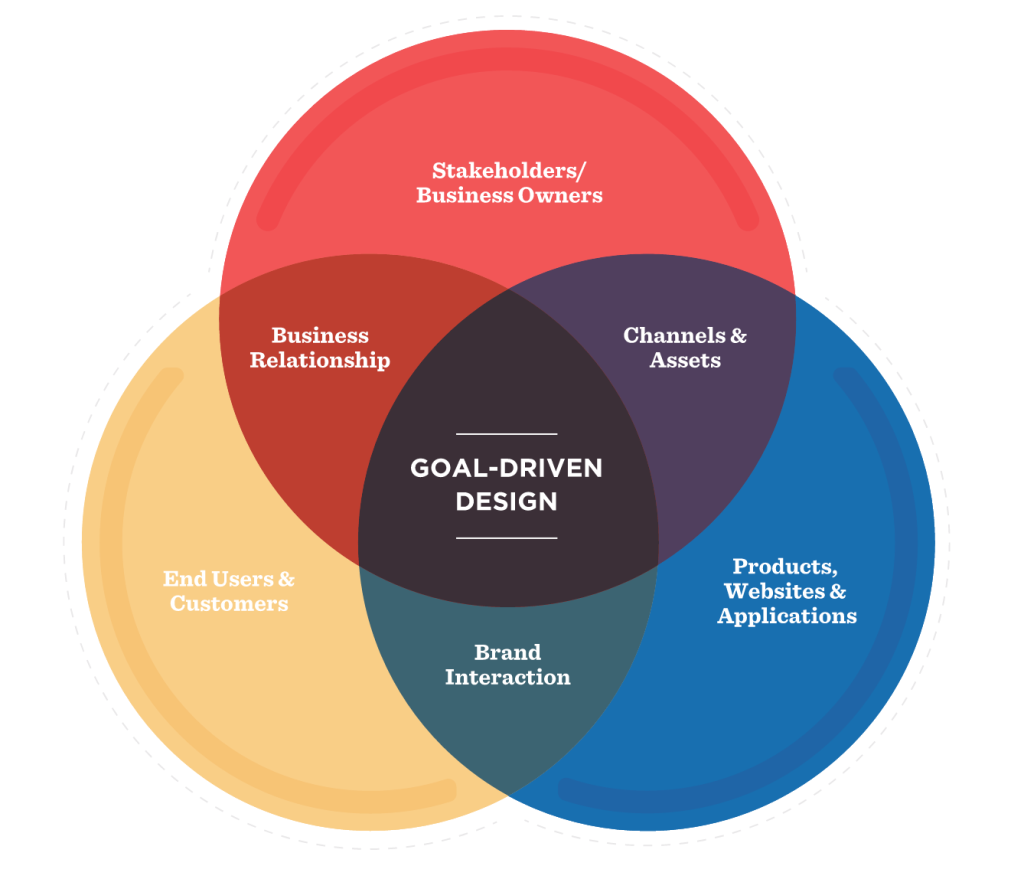 Goal Driven Design In 3 Steps What Is Goal Driven Design Gdd Put By Michael Parler Purple Rock Scissors Medium Goal Driven Design In 3 Steps What Is Goal Driven Design Gdd Put By Michael Parler Purple Rock Scissors Medium
