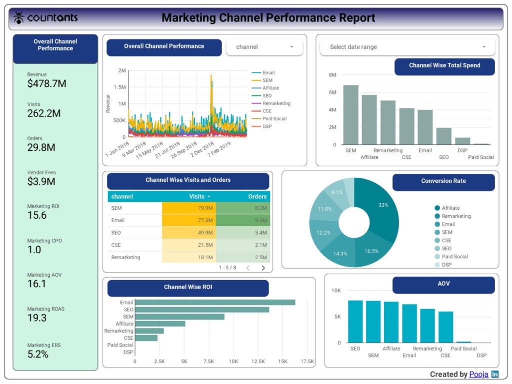 How to Build a Dashboard Using Google Analytics Embed API Tool by
