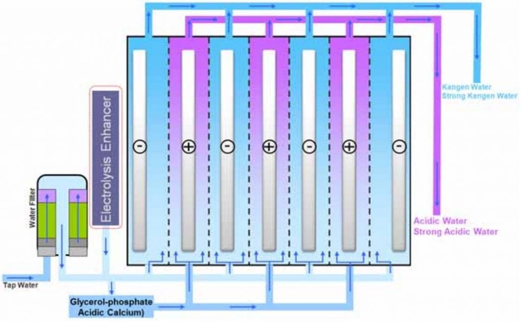 kangen water treatment