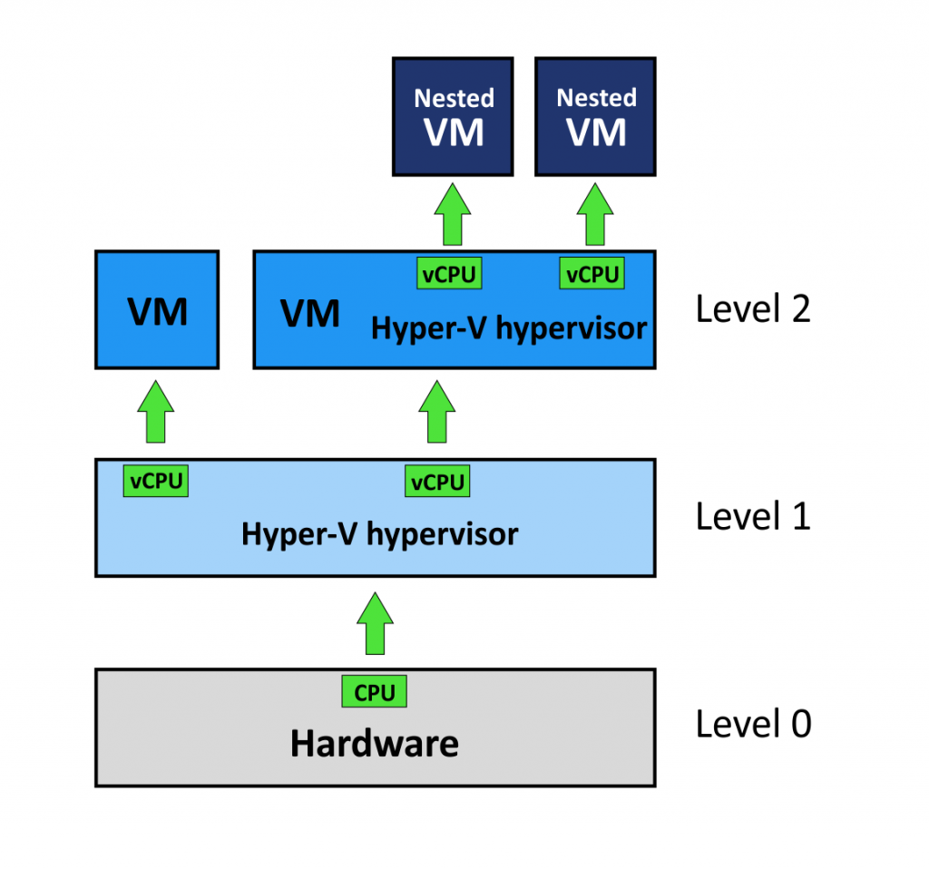 Hyper-V Nested Virtualization Explained | by NAKIVO | Medium