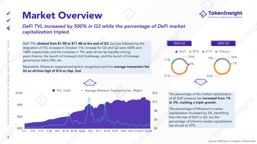 2020 DeFi Industry Research Report | TokenInsight