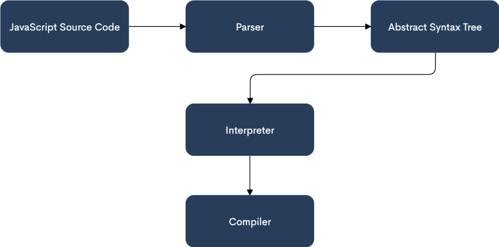 How JS Works Behind The Scenes — The Engine | by Yair Cohen | Coralogix ...