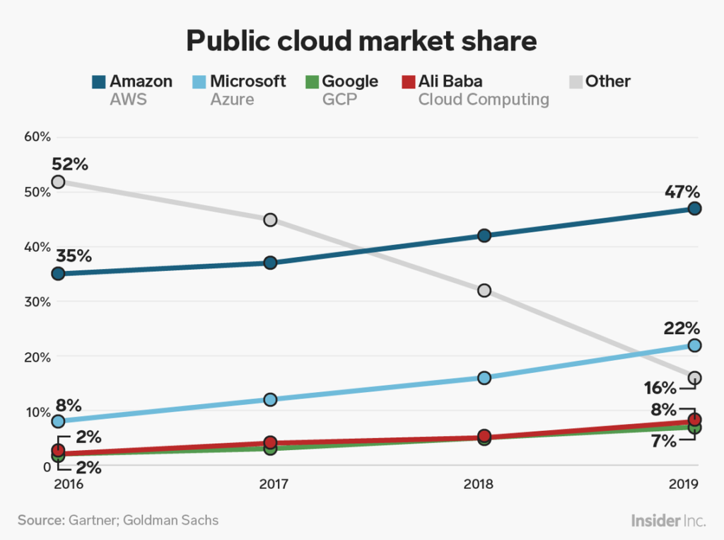 Aws Vs Azure Comparison Chart