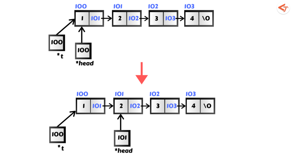 Introduction to Linked Lists in C Better Programming Medium