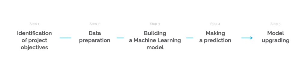 fraud machine learning algorithms