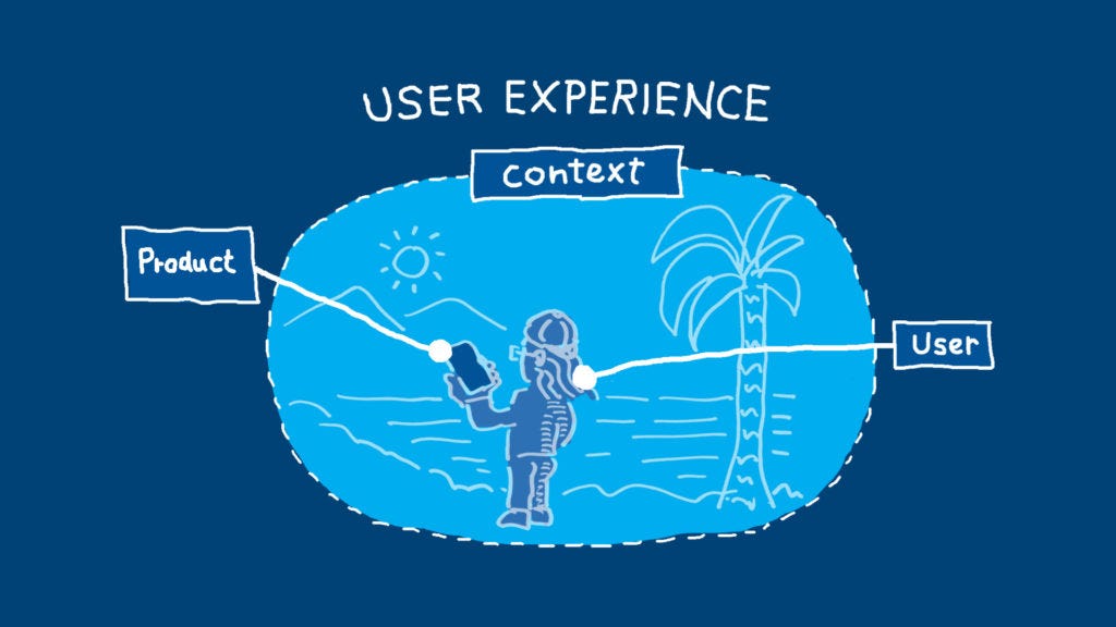 A conceptual diagram showing a user, a product and its context as components that make up a user experience.