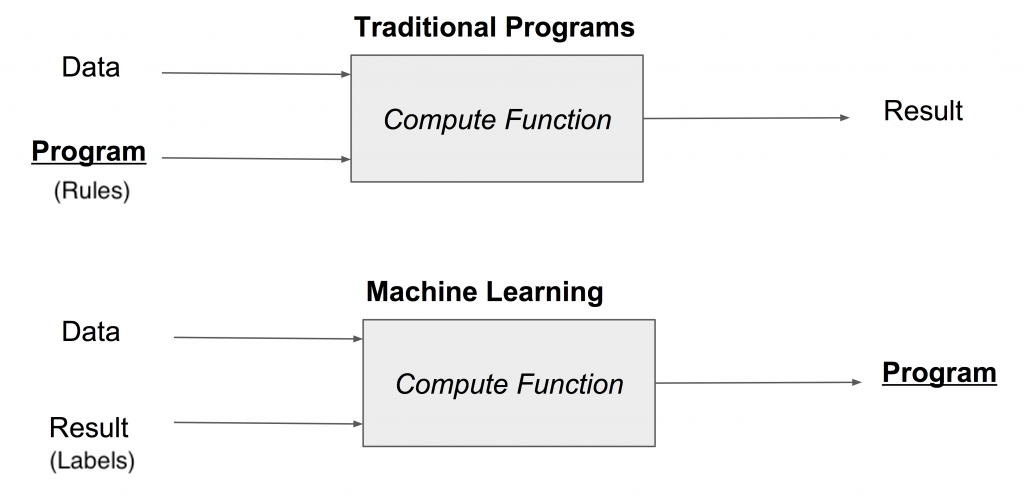 AutoML and the Rise of Advanced Machine Learning Platforms | by William ...