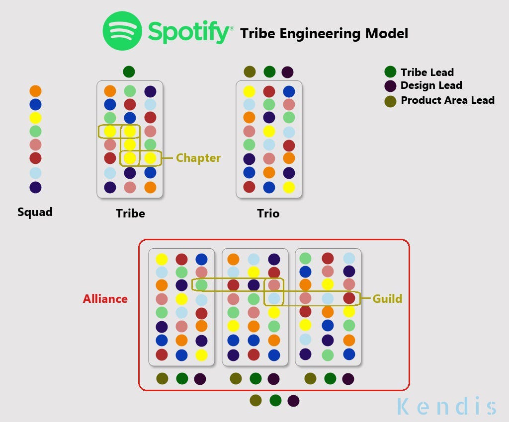 Spotify Org Chart