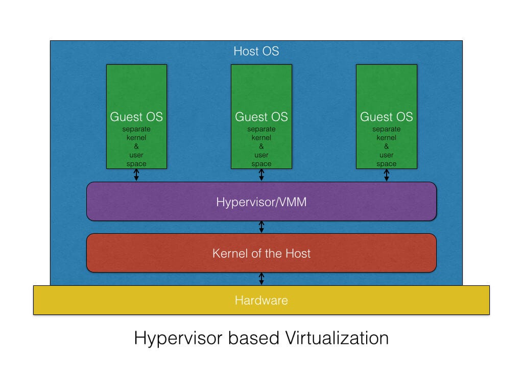 Types of Container Technologies. This is part 2 of the series on… by Snap CI Docker