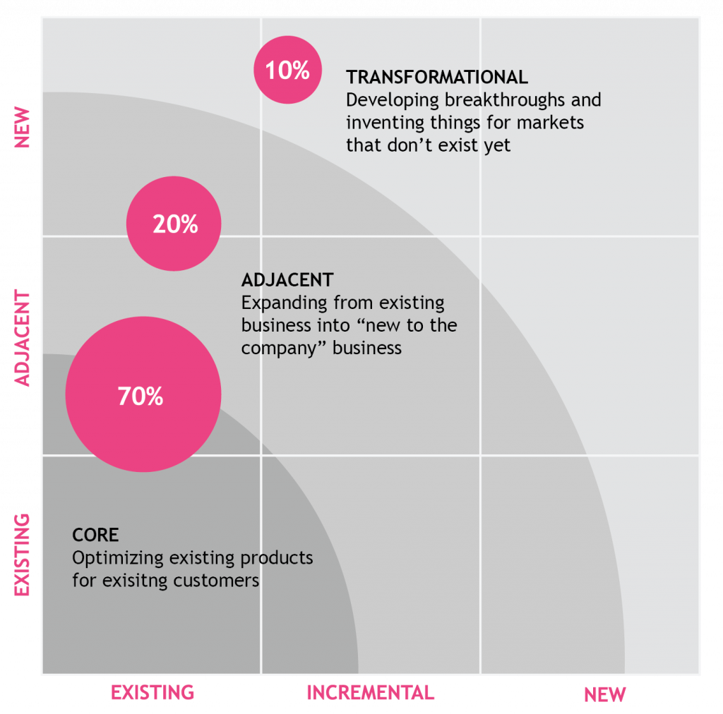 702010 Rule of Innovation. One of the challenges that companies… by