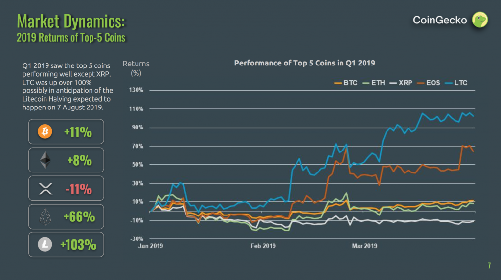 Altcoin News Cryptocurrency Market Capitalization Increased By 16 23 In The First Quarter Of 2019 By Marko Vidrih The Capital Medium