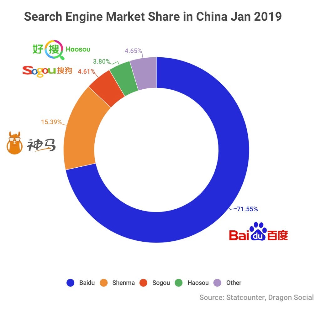 Top 5 Chinese Search Engines You Should Care About | by Tony DeGennaro