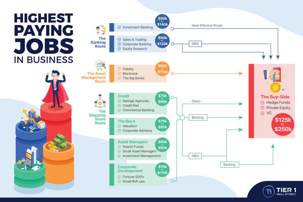 Highest Paying Finance Jobs (+The 250k Career Path)