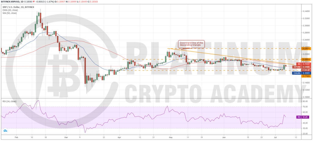 Crypto Market Analysis 7th July How To Trade Bitcoin And Ethereum By Platinum Crypto Academy Medium