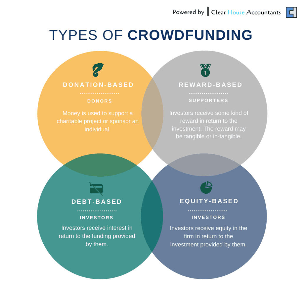 Top 10 Crowdfunding Platforms of 2020 | by Mahzeb Monica | Medium