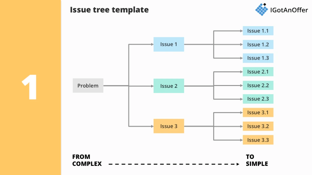 Issue tree consulting example image
