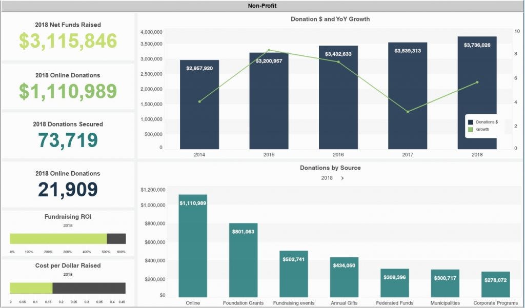 Operational Analytical And Strategic The Three Types Of Dashboards By Idashboards Medium