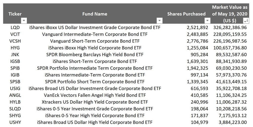 TOP 3 Corporate Bond ETFs to buy alongside the FED by BoW Passive