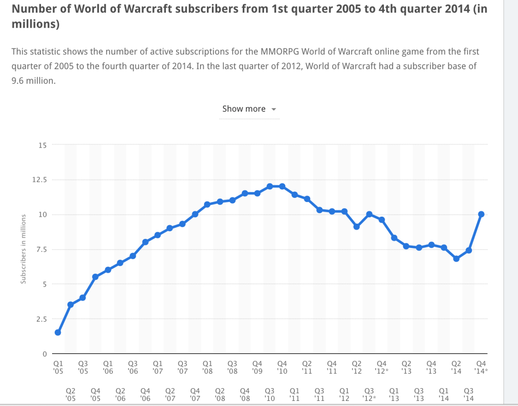 Why World of Warcraft Is One of The Best Subscription Based Business Ever
