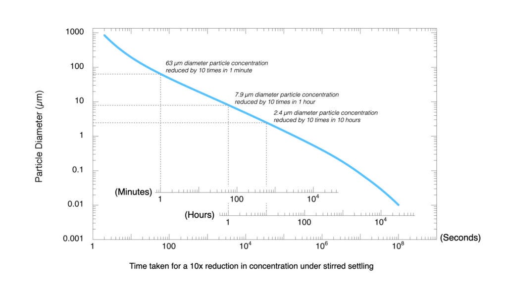 How long do aerosol particles stay airborne? by Andrew Maynard EDGE