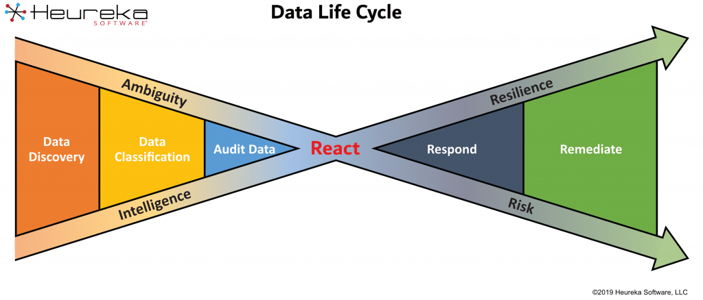 Gain control over your data life cycle | by Mike Purcell | Heureka ...