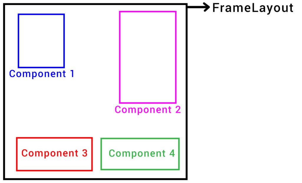 Android Frame Layout Kullanımı. Merhabalar, Android programlamada Frame ...