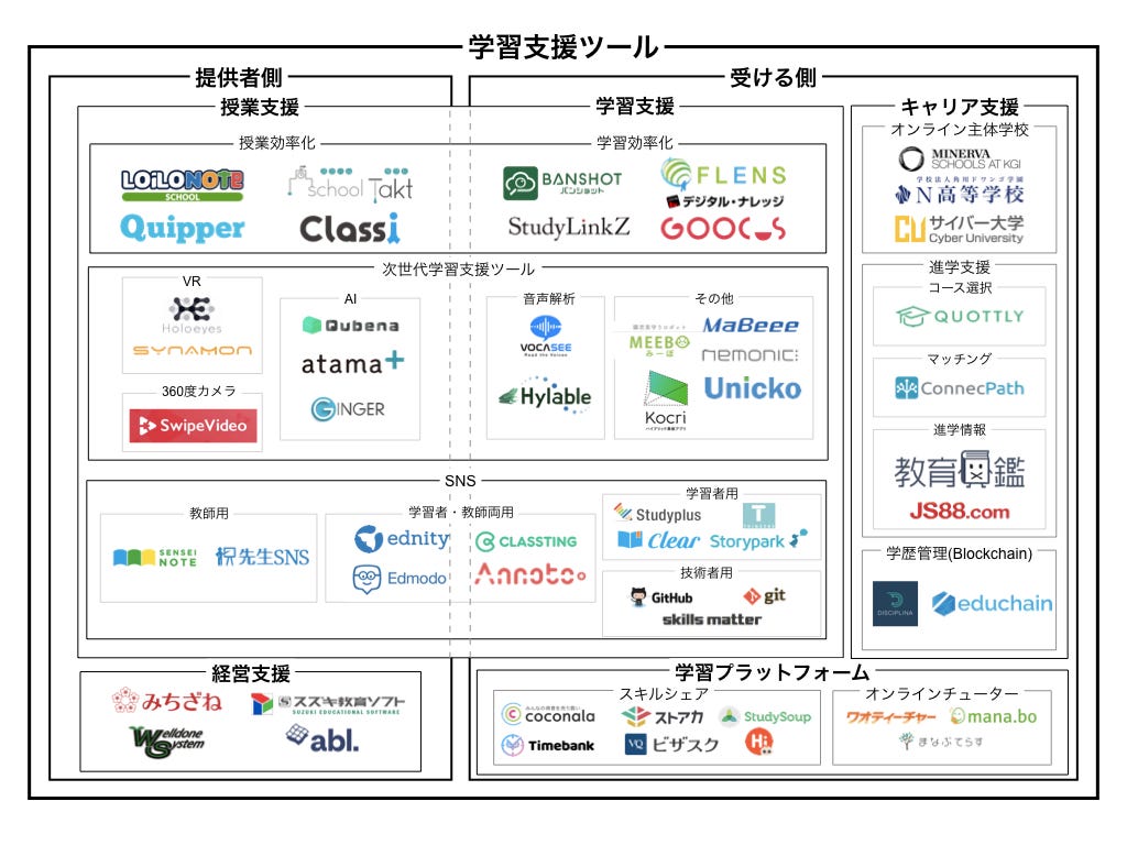 Edtechカオスマップ2018 Tomoki Fujii Medium