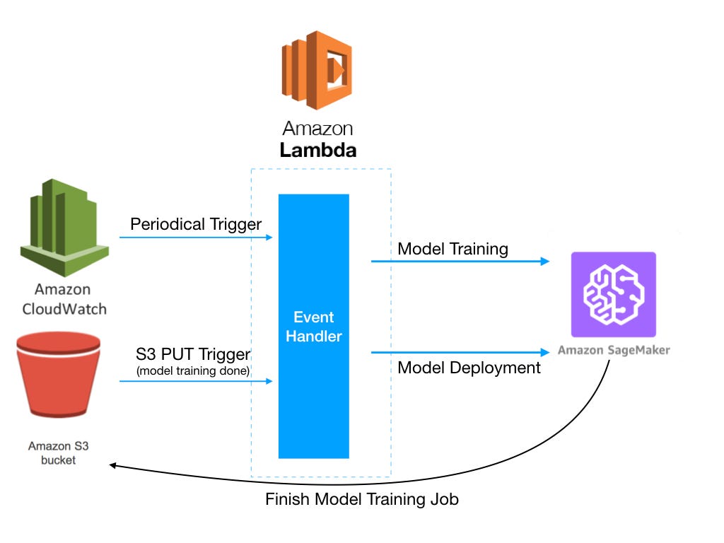 start-your-machine-learning-on-aws-sagemaker-by-guang-x-servian