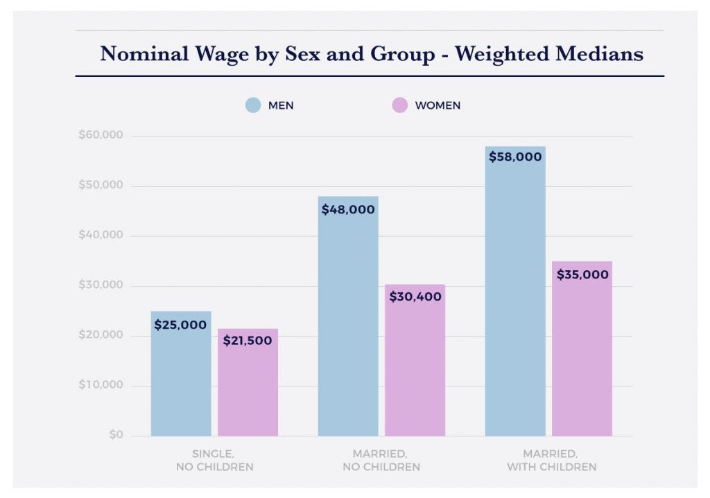 Is the Difference in Work Hours the Real Reason for the Gender Wage Gap?  [Interactive Infographic] | by Payman Taei | Towards Data Science