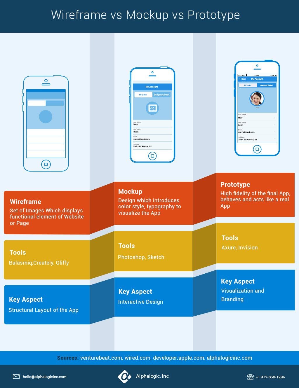 Download Sketch vs Wireframe vs Mockup vs Prototype — What's the difference?