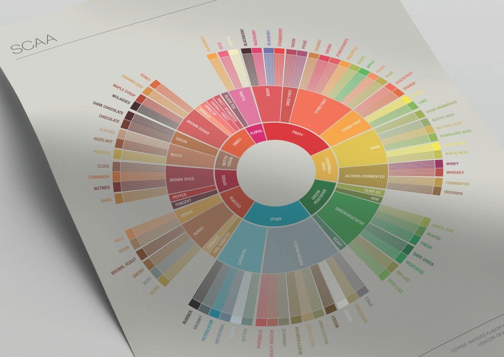 Coffee Taste Chart