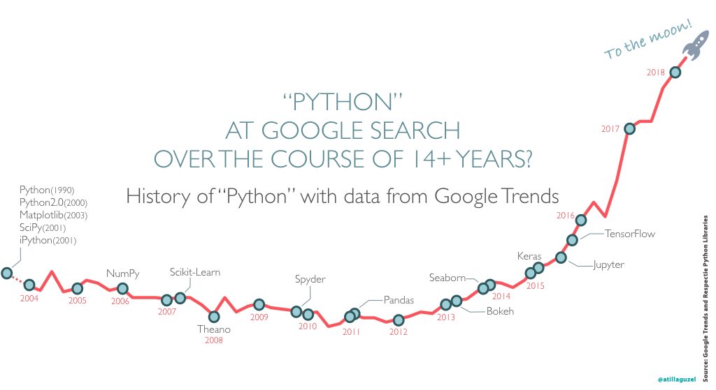 Popularity of Data Science, Python and Python’s Major Libraries | by ...