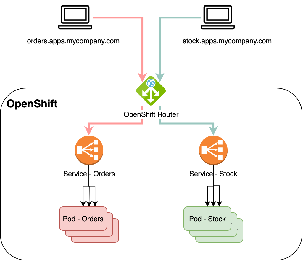 How to access your app behind an OpenShift Router? by Balazs Szeti ITNEXT