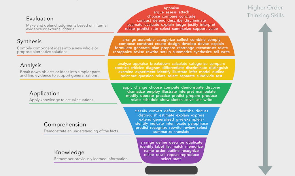Bloom Taxonomy Revised Bloom Taxonomy Dr. Sunil kumar Jangir Medium