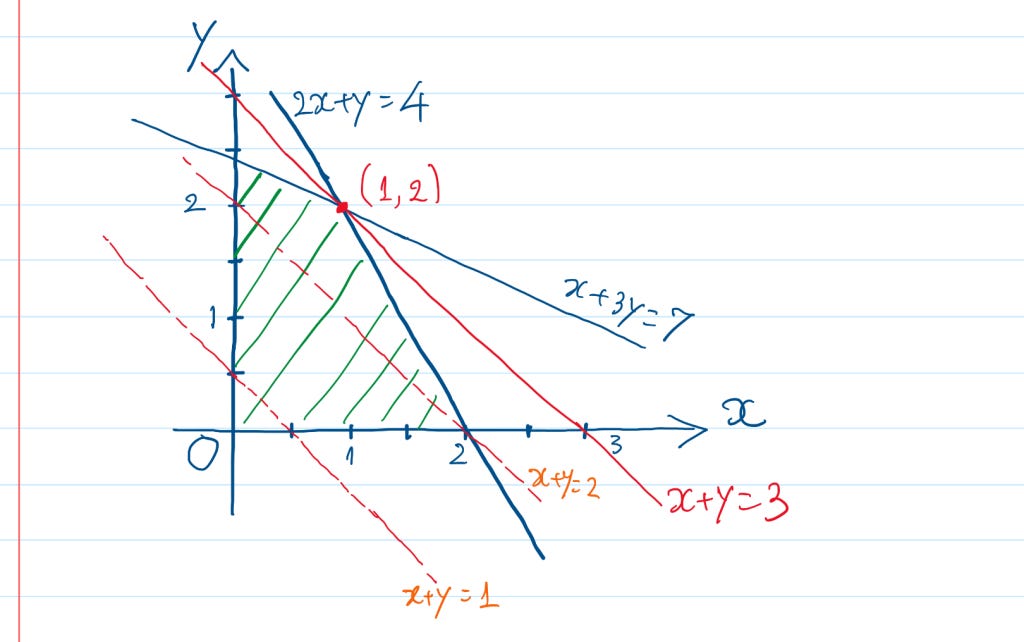 A Brief Introduction To Linear Programming By Mengsay Loem Medium