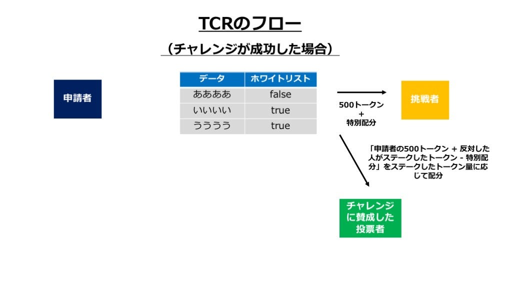 Token Curated Registry Tcr のメカニズムとインセンティブ設計 By Daisaku Yamamoto Medium Token Curated Registry Tcr のメカニズムとインセンティブ設計 By Daisaku Yamamoto Medium