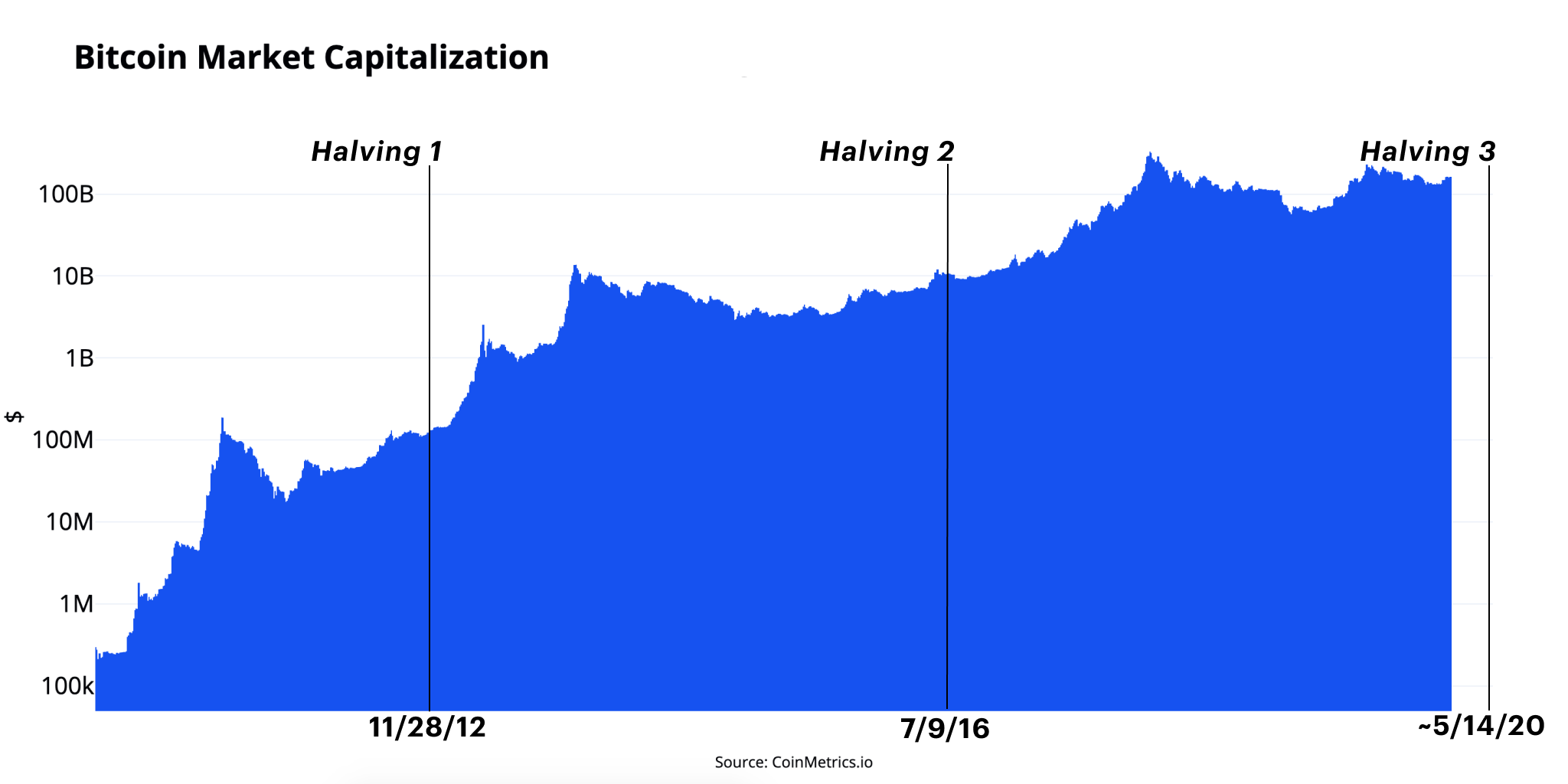 Coinbase ประเมิน Bitcoin จะกลายเป็นทองคำดิจิทัล (Digital Gold) ภายในอีก 93 วันนี้