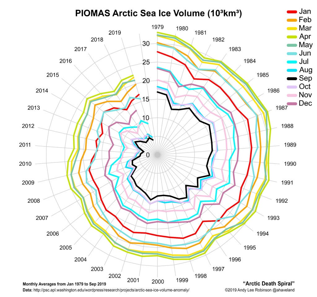 Arctic death spiral