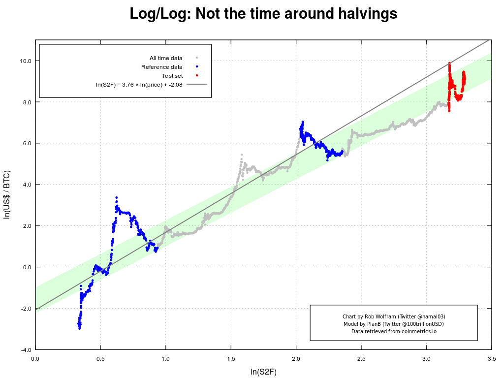 Backtesting Bitcoin S Stock To Flow Model By Rob Wolfram Medium - liquidity forecast sap polymath eth graph roblox case