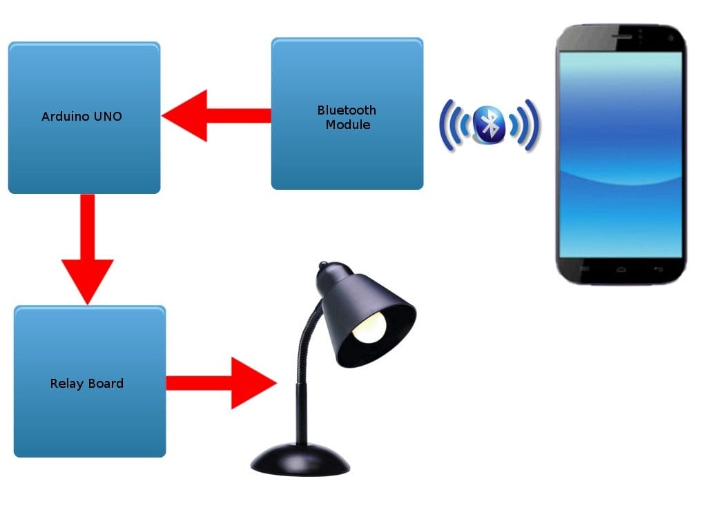 Home Automation using Arduino and Bluetooth module | by Ayush Agarwal ...